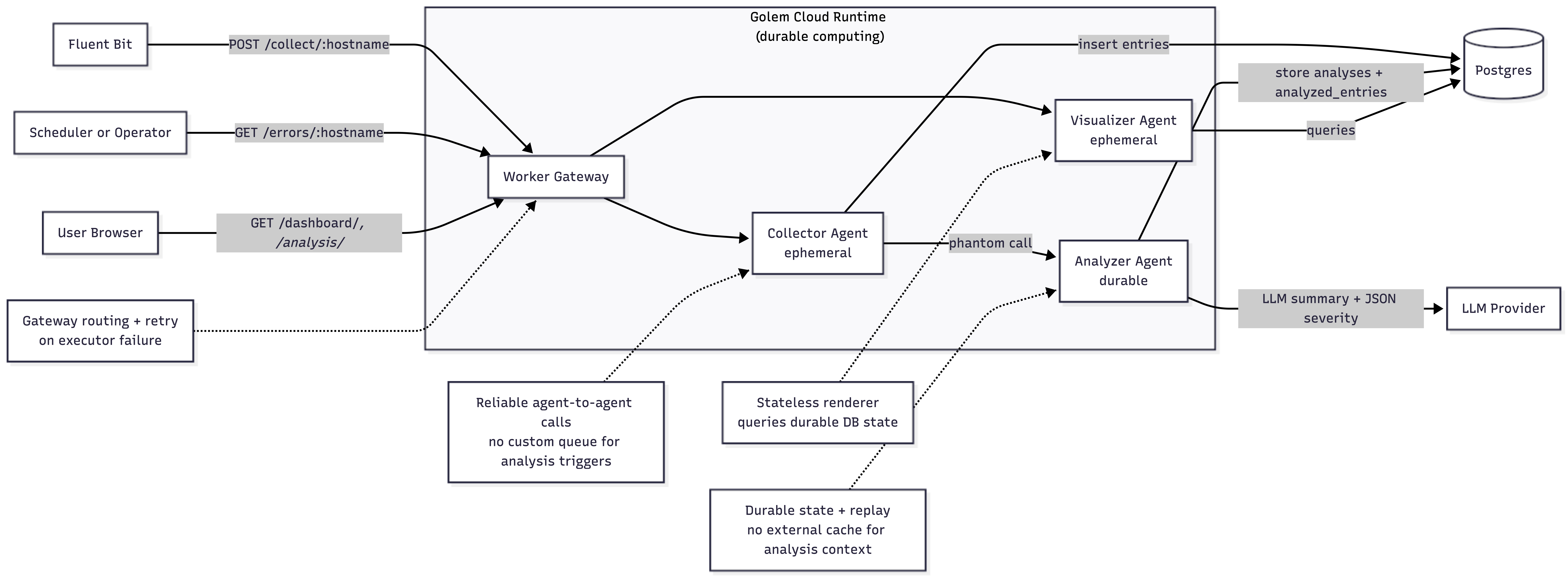 Architecture at a glance: live data path through gateway, agents, Postgres, and LLM provider