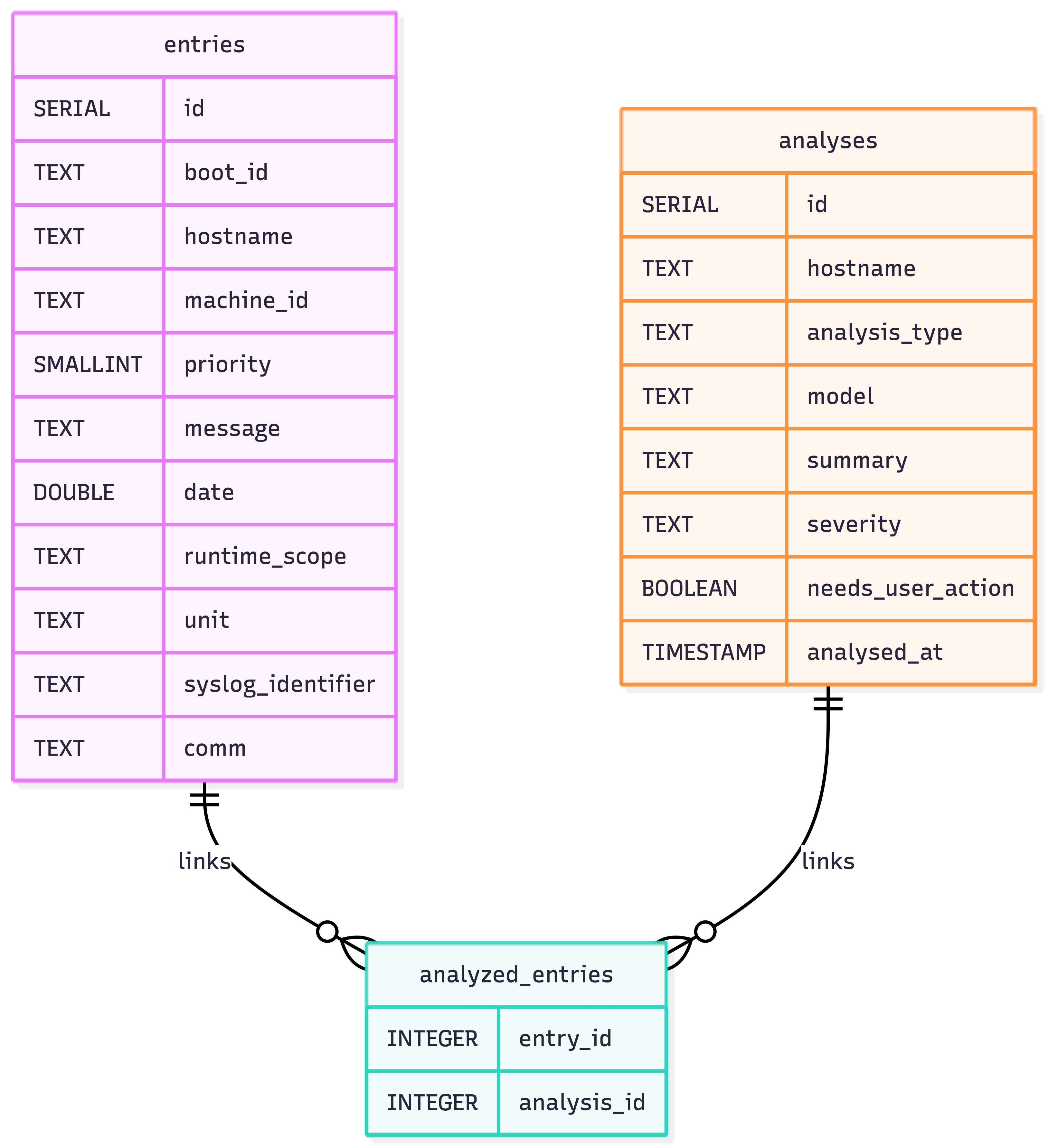 Core data model ERD